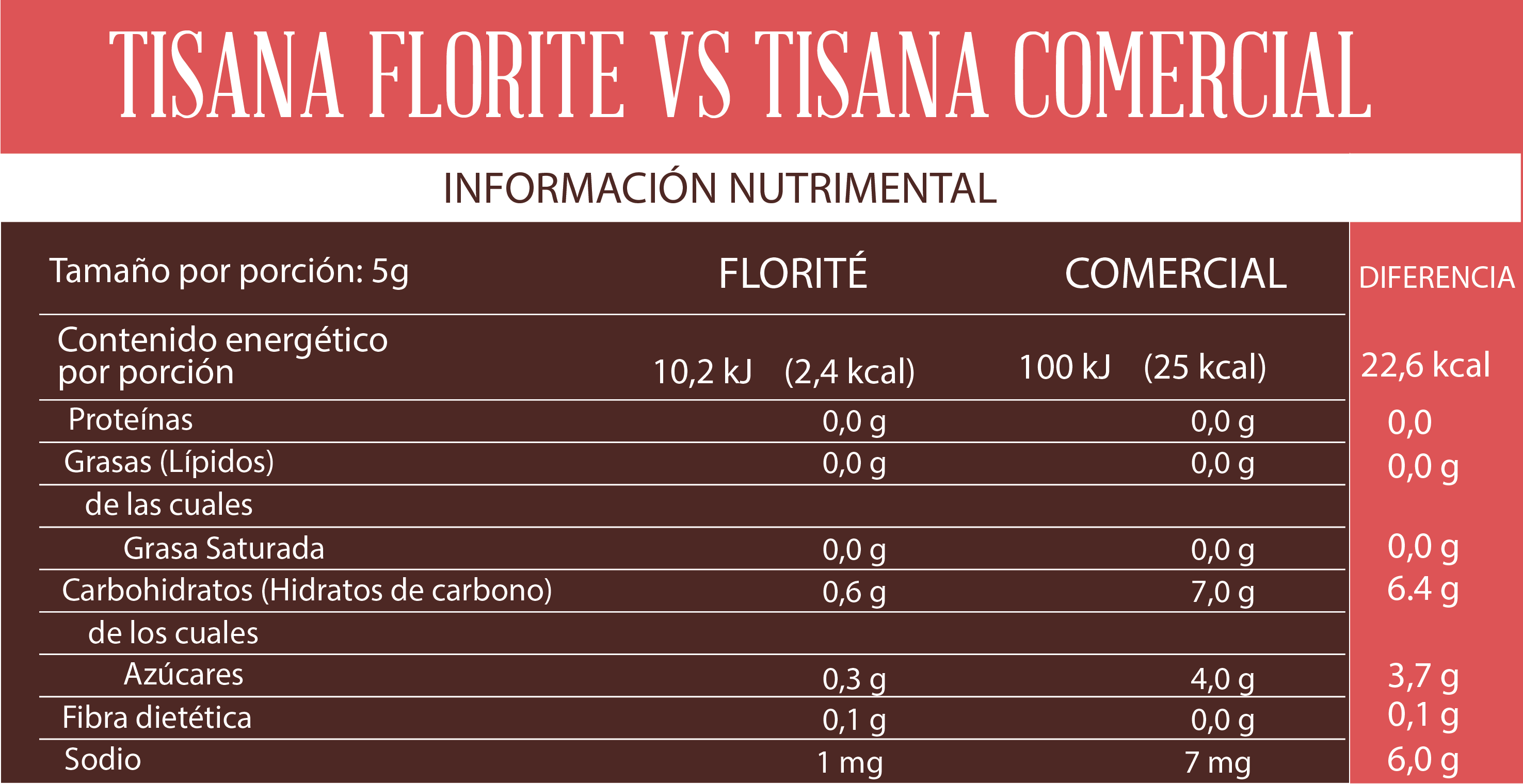 Tabla nutrimental de tisanas